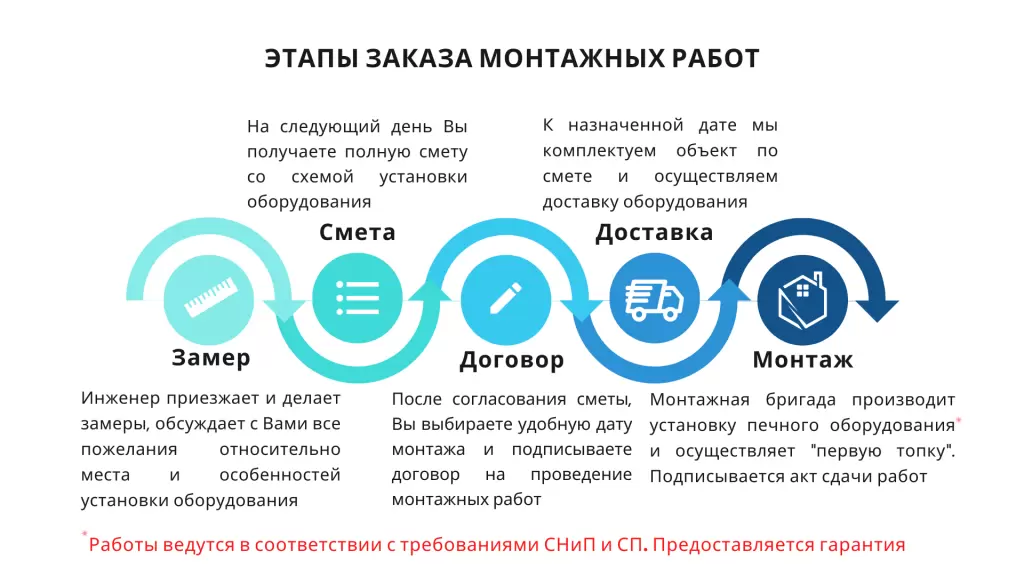 Этапы монтажа